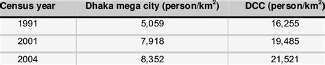 -2: Population density of Dhaka city. | Download Table