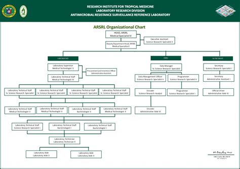 Organizational Chart | Antimicrobial Resistance Surveillance Reference Laboratory