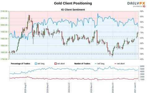 Gold Price Outlook: Gold 2021 Breakout- Is The Rally Real?