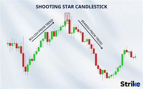 Shooting Star Candlestick Pattern: Definition, Trading Guide