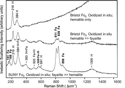 Raman spectra of Fo 0 Bristol (top two spectra) and Fo 0 SUNY (bottom... | Download Scientific ...