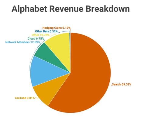 Alphabet Revenue : Alphabet's revenue rose 41% to $65.12bn over the ...