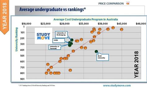 The Most Cost-Effective Degrees from Best Ranked Australian ...