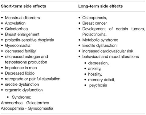 Frontiers | Risperidone Induced Hyperprolactinemia: From Basic to ...