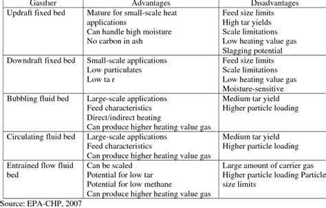 Relative advantages and disadvantages of gasifier types | Download Table