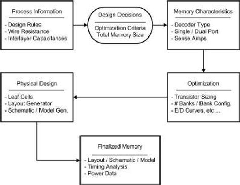 Block diagram of the memory design flow. | Download Scientific Diagram