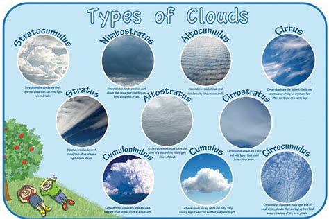 Types of Clouds | Inspirational Group