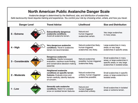 Avalanche Danger Levels and Travel Guidelines – Skimo.in