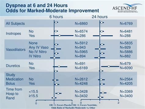 PPT - Acute Study of Clinical Effectiveness of Nesiritide in ...