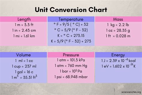 Unit Conversion Example Problems