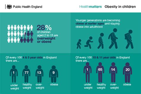 Health matters: obesity and the food environment - GOV.UK