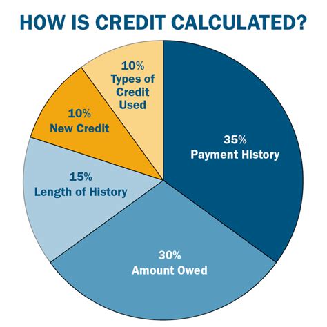 Understanding Your Credit Score