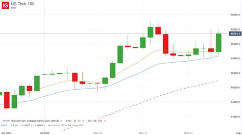 Nasdaq Analysis 29 July 2023 – No Traction for the Bears