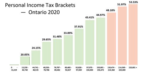 Personal Income Tax Brackets – Ontario 2020 - MD Tax