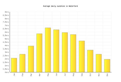 Waterford Weather averages & monthly Temperatures | Ireland | Weather-2-Visit