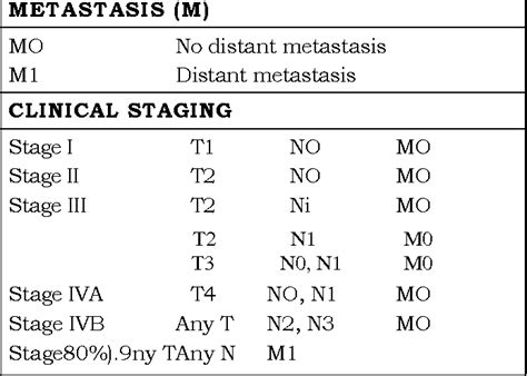 Table 1 from STAGING AND GRADING OF SQUAMOUS CELL CARCINOMA OF THE ...