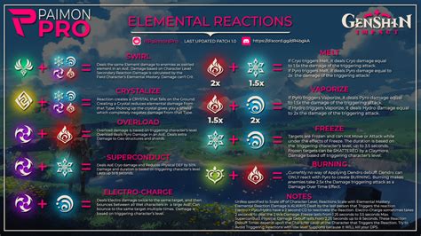 (91) [UPDATED AND FIXED INFORMATION] Elemental Reaction Guide - Infographic One Shot : Genshin ...