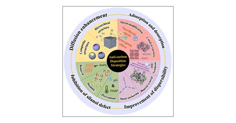 Coke Formation over Zeolite Catalysts in Light Alkanes Aromatization and Anti-Carbon-Deposition ...