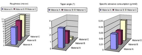 Taper angle. a) Roughness comparison, b) Taper angle comparison c)... | Download Scientific Diagram