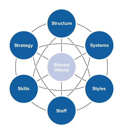 McKinsey 7S Model Diagram