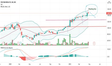 POLYCAB Stock Price and Chart — NSE:POLYCAB — TradingView — India