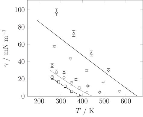 Surface tension as a function of the temperature. Solid lines represent ...