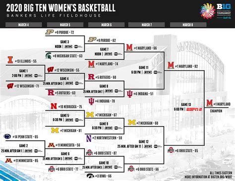 Big Ten Womens Basketball Tournament Bracket 2025 - Elly Noelle