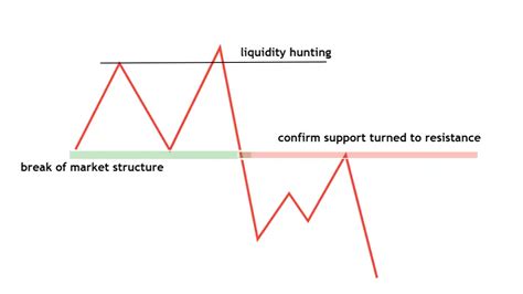 Breaker Block Trading Strategy - Dot Net Tutorials