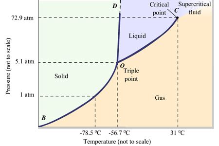 physical chemistry - Does everything exist as a gas at p = 0 ...