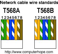 Rj45 Cable Wiring / How To Make Your Own Ethernet Cable Cnet - It allows cabling technicians to ...