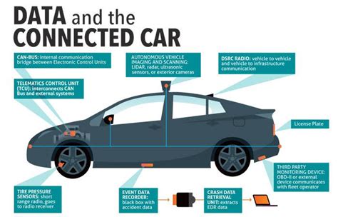 Infographic: Data and the Connected Car – Version 1.0