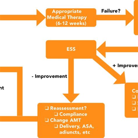 CRSwNP treatment recommendations; adapted from EPOS guidelines, | Download Scientific Diagram