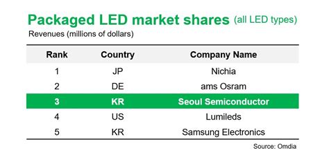 Seoul Semiconductor: Korea's Optical Semiconductor Company, Reaffirms its Third Ranking in the ...