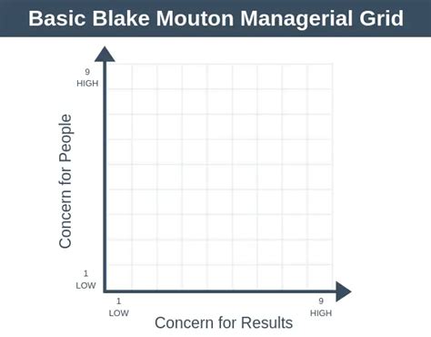 Blake and Mouton Managerial Grid | Leadership Training from EPM