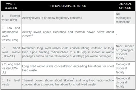 Principles of Radioactive Waste Management and Disposal - Geology News ...