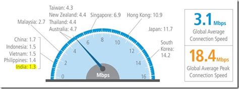 India's Average Internet Speed Stands At 1.3 mbps, Grows 21% YoY