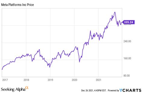 Meta Platforms Stock: What Is the Outlook For 2022? (NASDAQ:FB ...