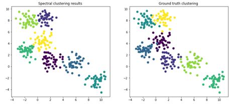 Spectral graph clustering and optimal number of clusters estimation | by Madalina Ciortan ...