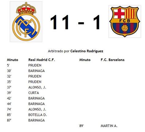 La mayor goleada en el clasico Real madrid vs Barcelona | Real madrid 11, Real madrid wallpapers ...