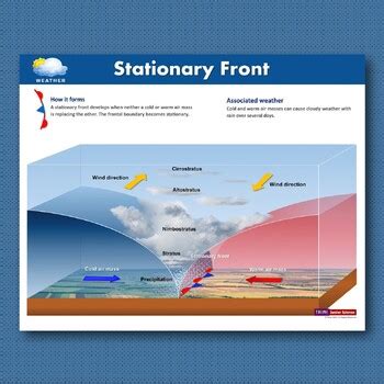 Stationary Front (Weather series) by Tirine Education | TPT