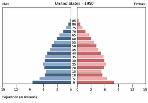 File:United States Population by gender 1950-2010.gif - Wikipedia