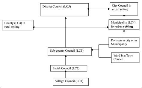 FIGURE1. The Local Government structure in Uganda. | Download ...