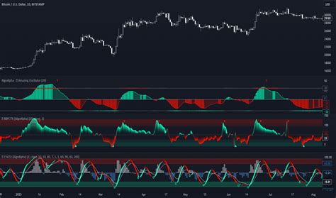 Technical Analysis — Education — TradingView