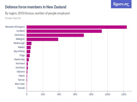 Defence force members in New Zealand - Figure.NZ