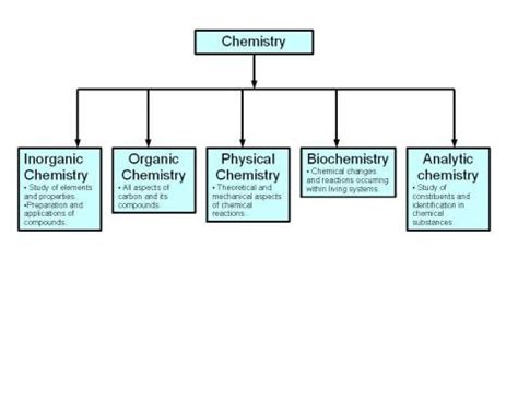 Chemistry Today: Chemistry Branches and its meaning