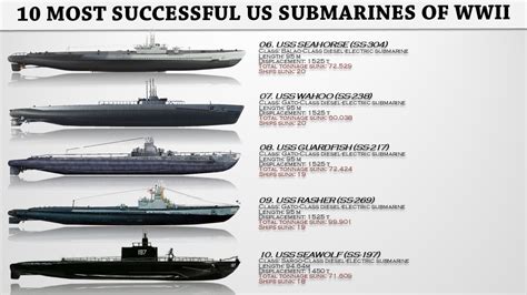 Top 10 Most Successful US Submarines of WWII - YouTube