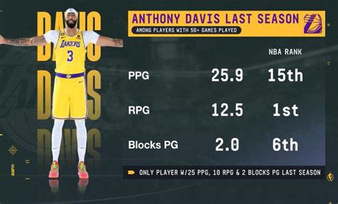 [ESPN Stats & Info] Anthony Davis has agreed to a 3-year, $186M ...