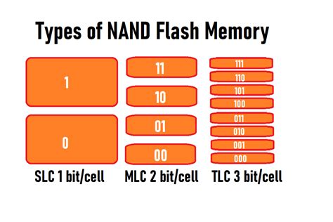 What is NAND Flash Memory? - Definition, Features, Types and More