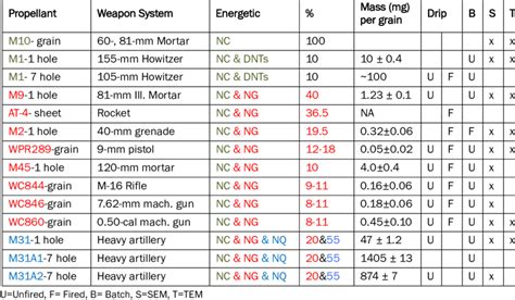 Propellants tested and types of studies performed on each propellant.... | Download Table