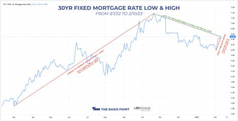 Why mortgage rates spiked from 6% to 6.5% early-February 2023 & what’s next